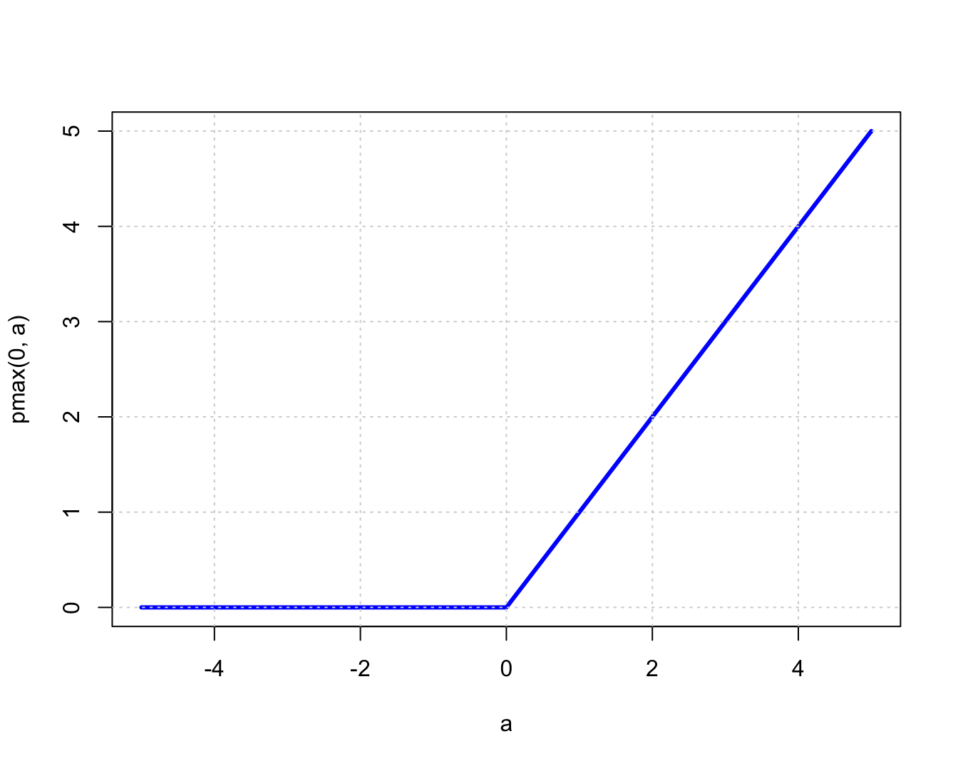 The Rectified Linear Unit (ReLU) Activation Function