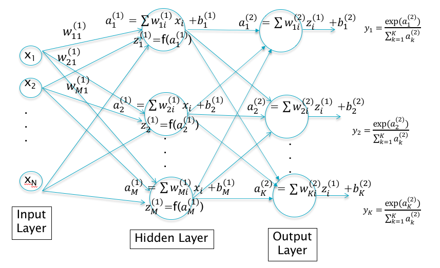A Deep Feed Forward Network with One Hidden Layer