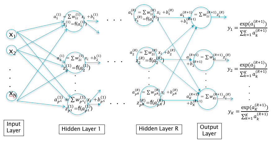 A Deep Feed Forward Network with R Hidden Layers