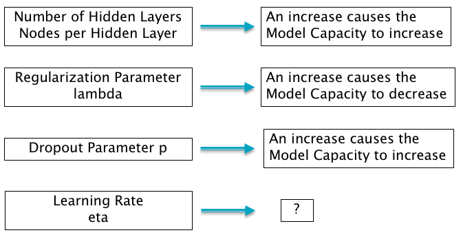 Effect of Parameters on Model Capacity