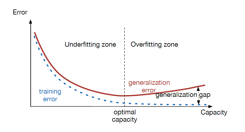 Model Capacity and its Effect on Underfitting and Overfitting