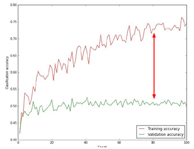 Detection of Overfitting