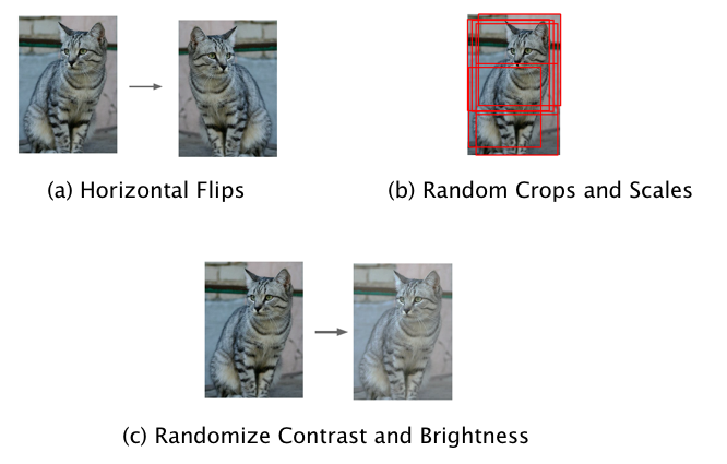 Data Augmentation for Images