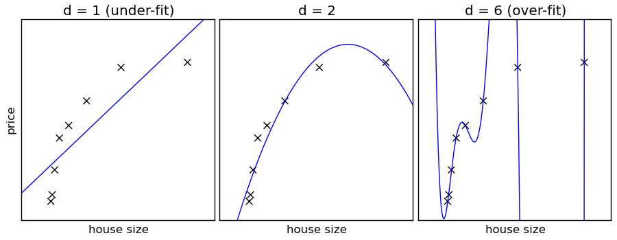 Illustration of Underfitting and Overfitting