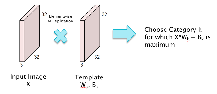 Classification as Template Matching