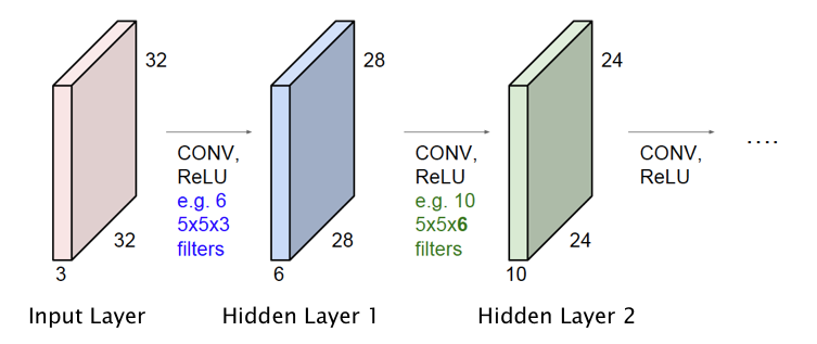 ConvNet with Multiple Hidden Layers