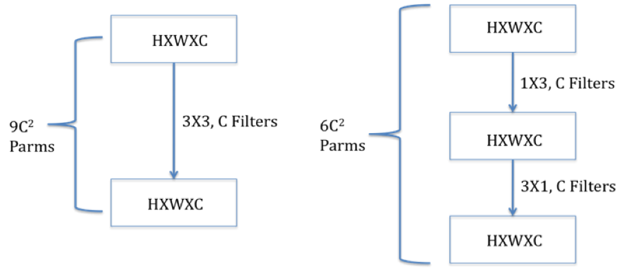 Illusration of 1    imes 3 and 3    imes 1 Filters