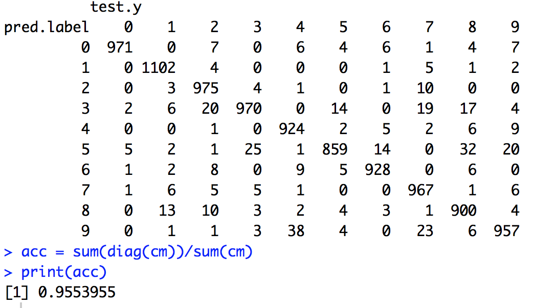 Testing confusion matrix for the MNIST data set