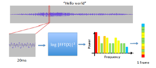 Converting Speech Waveform into Input Vectors