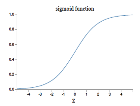 The Sigmoid Function