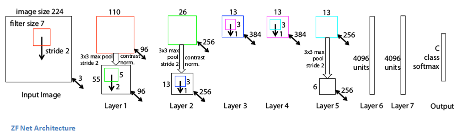 The ZFNet Architecture (Figure 3 in @DBLP:journals/corr/ZeilerF13)