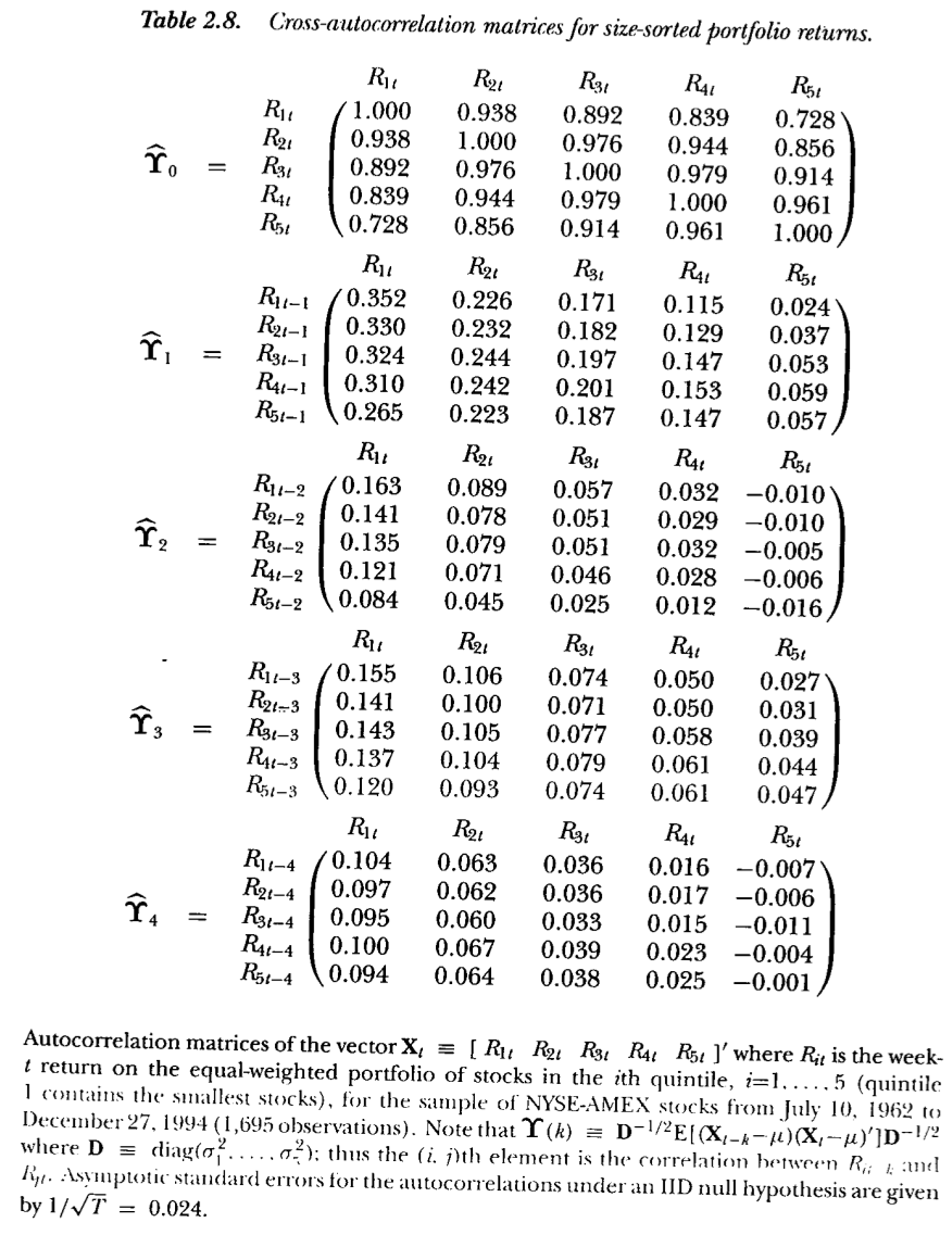 From Lo and MacKinlay (1999)