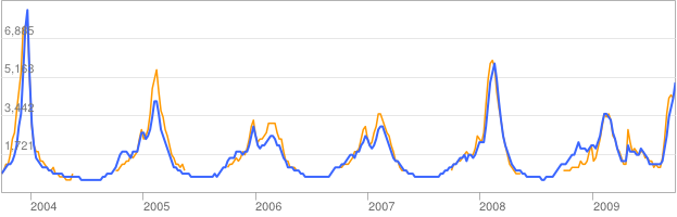 Google Flu Trends. The figure shows the high correlation between flu incidence and searches about "flu" on Google. The orange line is actual US flu activity, and the blue line is the Google Flu Trends estimate.
